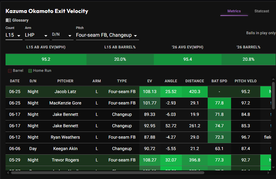 Okamoto recent exit velocity