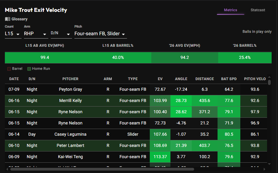 Trout recent exit velocity and barrels