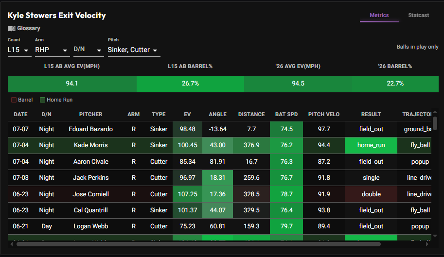 Stowers recent exit velocity