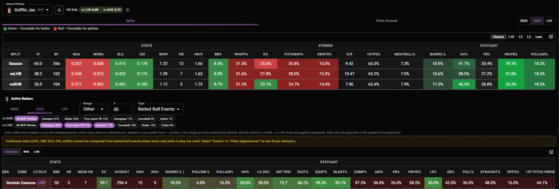 Canzone vs Jax pitcher matchup