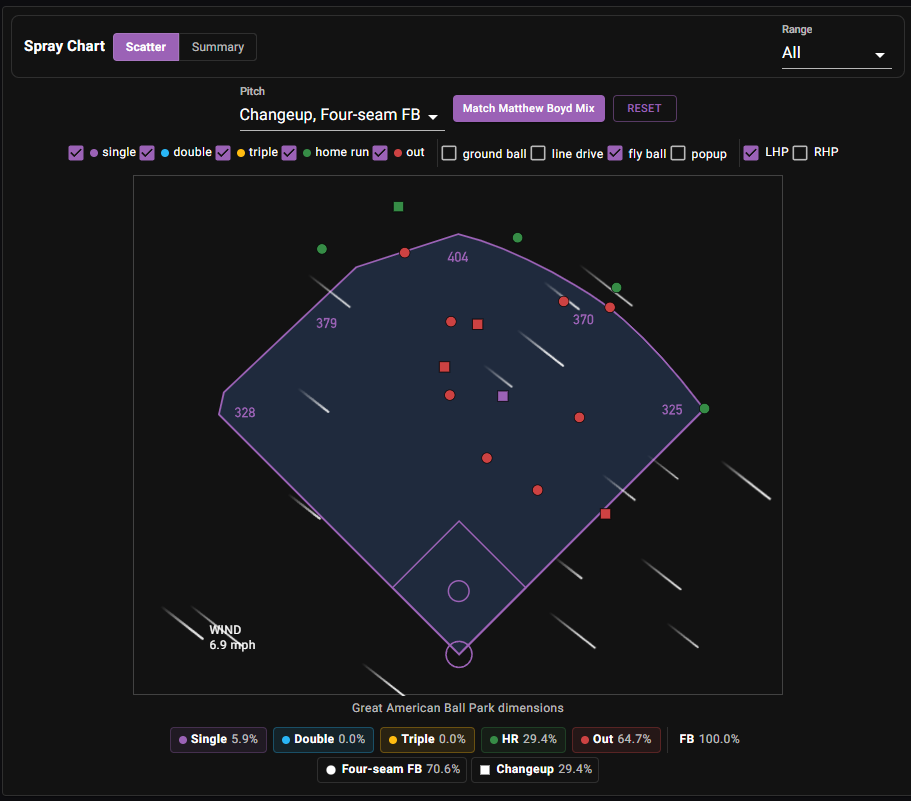 Elly spray chart