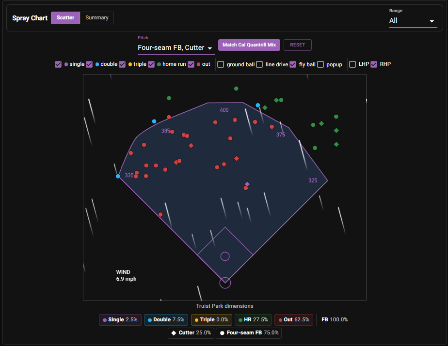 Olson spray chart