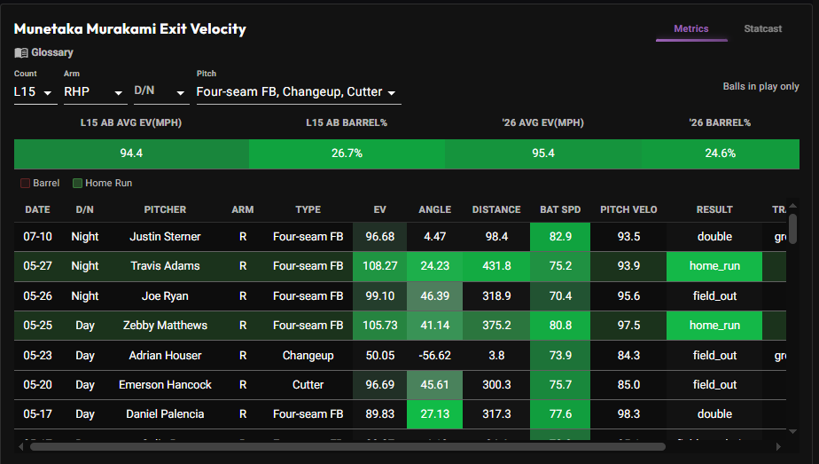 Murakami recent exit velocity