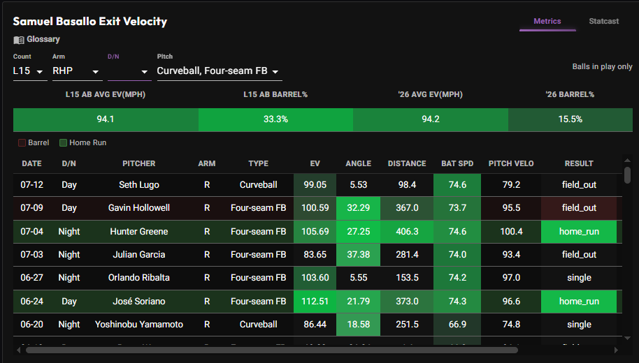 Basallo recent exit velocity