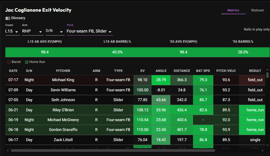 Caglianone recent exit velocity