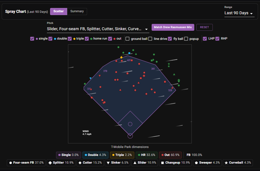 Dominic Canzone spray chart at T-Mobile