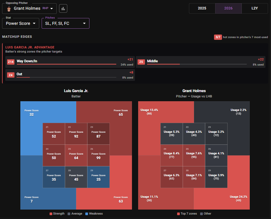 Luis Garcia Jr. vs Grant Holmes zone matchup