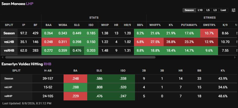 Sean Manaea splits and Esmerlyn Valdez hitting