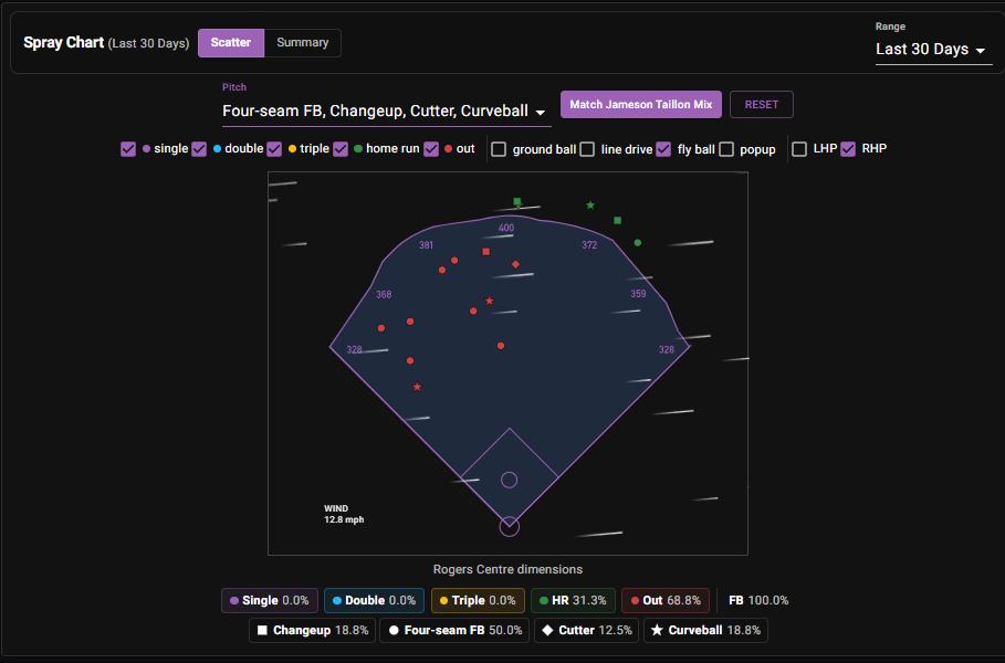 Wilyer Abreu spray chart at Rogers Centre