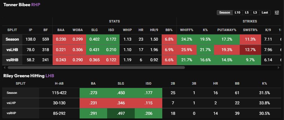 Tanner Bibee splits and Riley Greene hitting