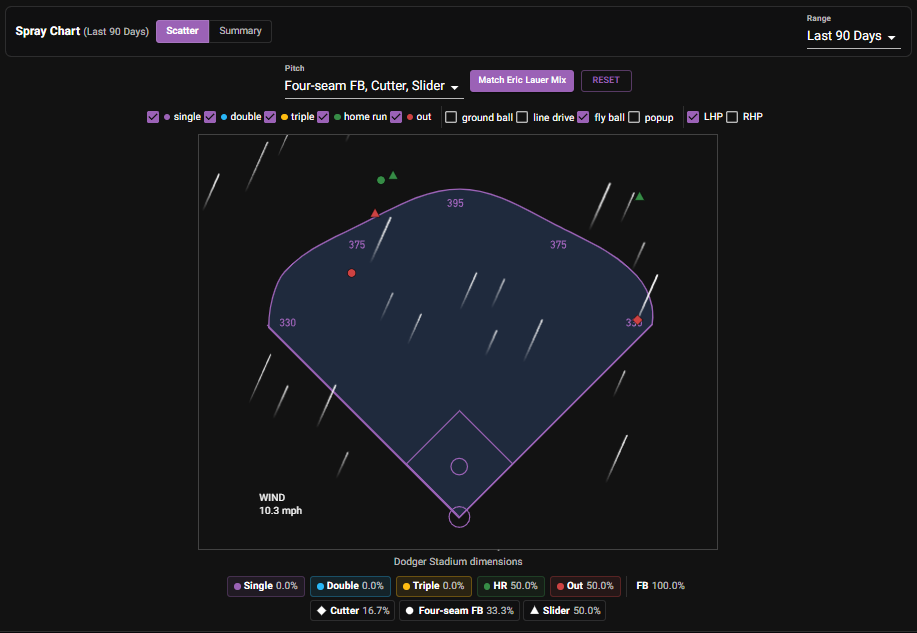 Jac Caglianone spray chart at Dodger Stadium