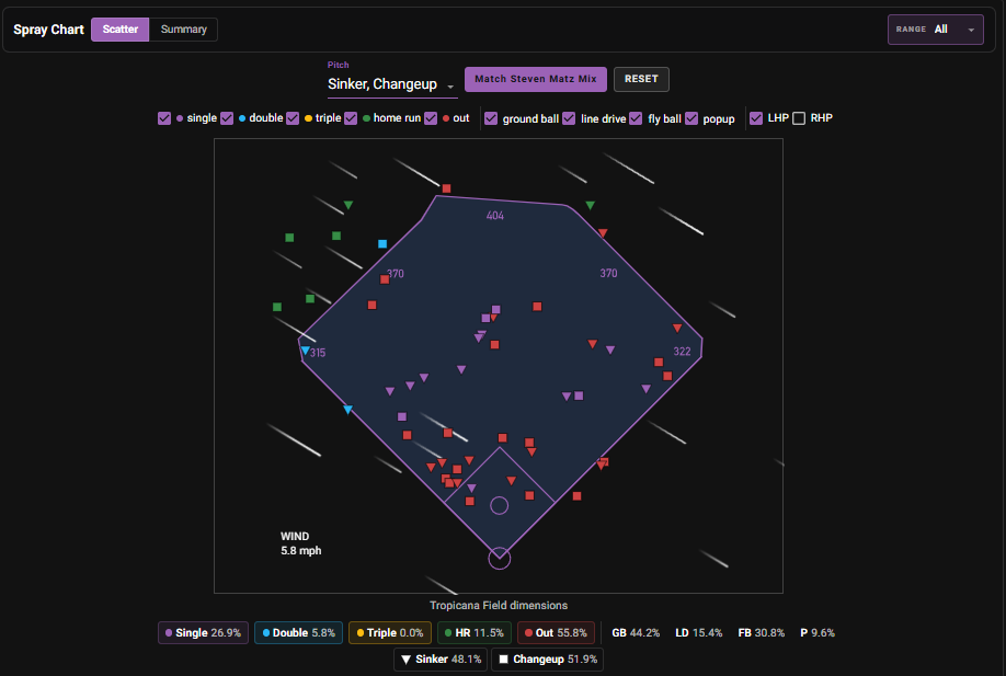 Coby Mayo spray chart at Tropicana Field