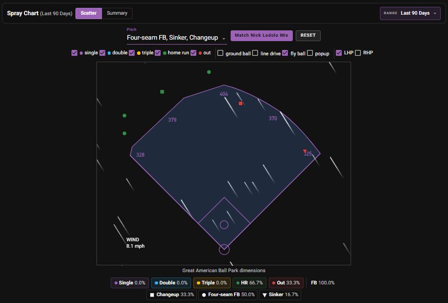 Heriberto Hernandez spray chart at Great American Ball Park