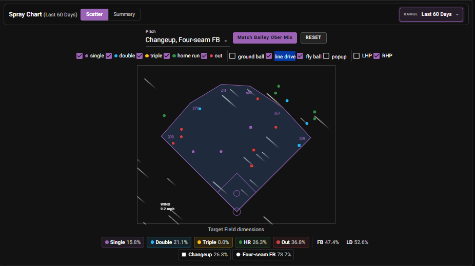 Matt Olson spray chart at Target Field