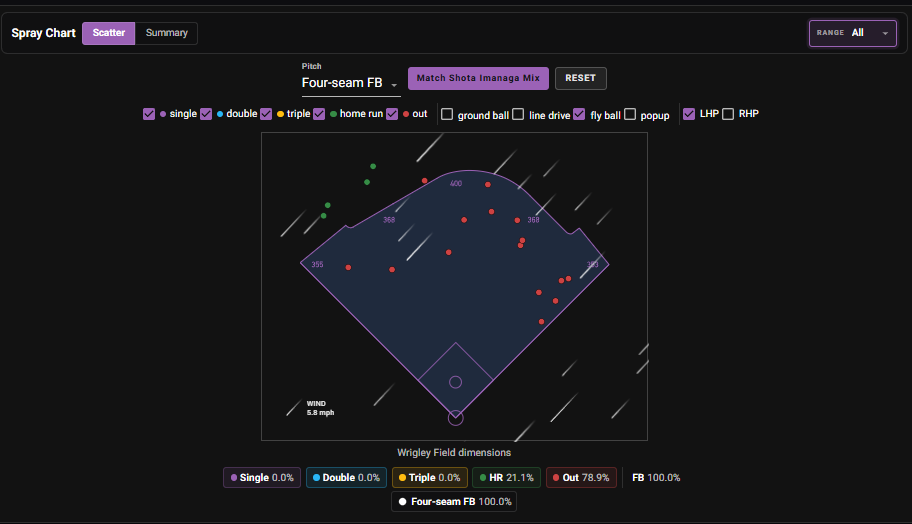 Miguel Vargas spray chart at Wrigley Field