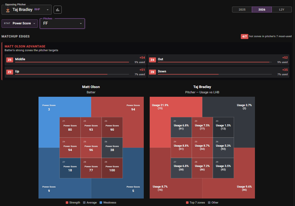 Matt Olson matchup edges vs Taj Bradley