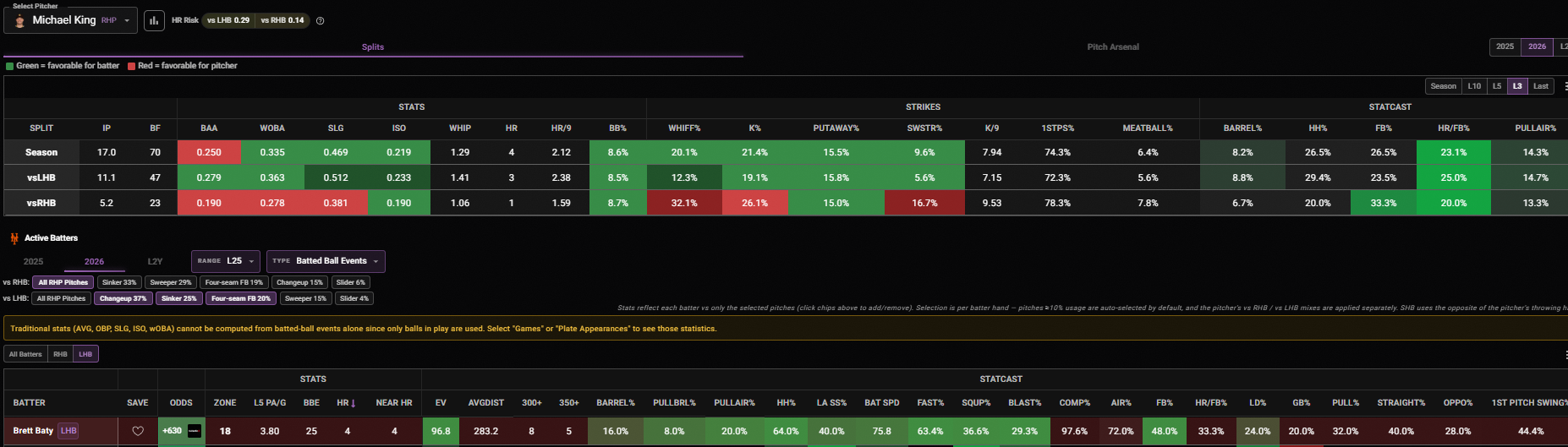 Michael King splits and Brett Baty hitting