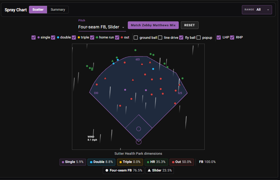 Max Muncy spray chart at Sutter Health Park