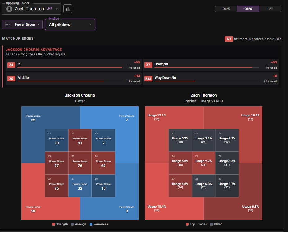 Jackson Chourio matchup edges vs Zach Thornton