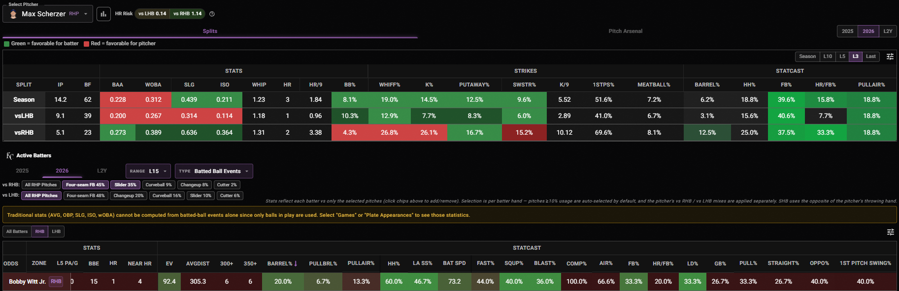 Max Scherzer splits and Bobby Witt Jr. hitting