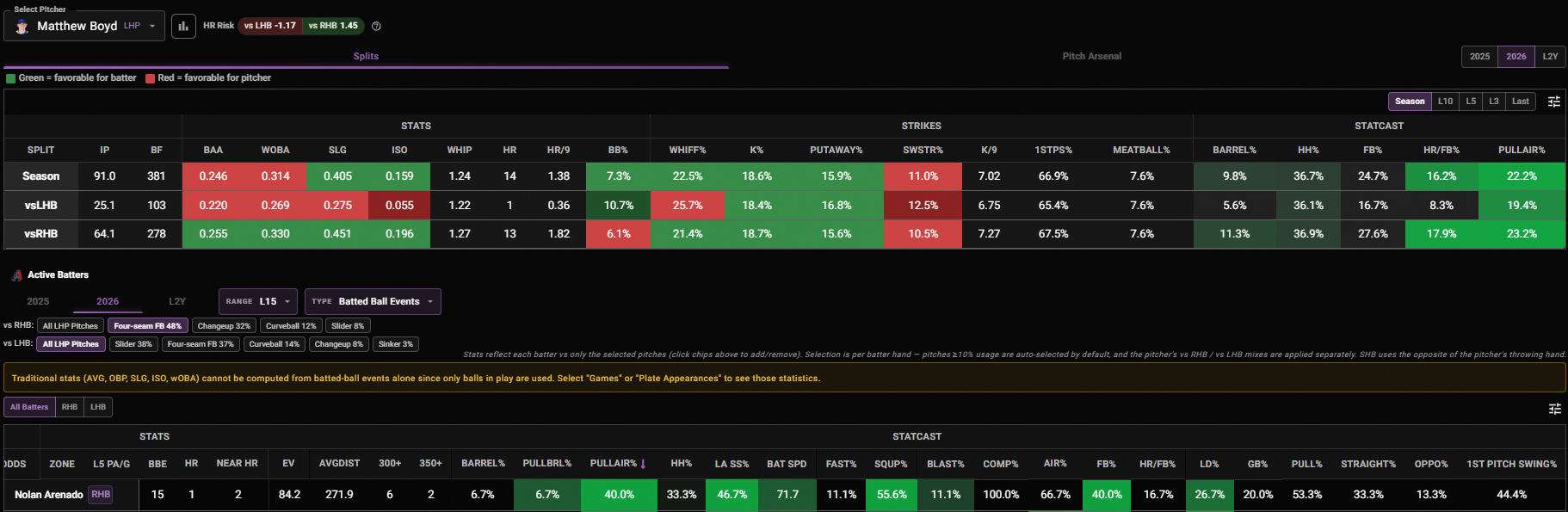 Matthew Boyd splits and Nolan Arenado hitting