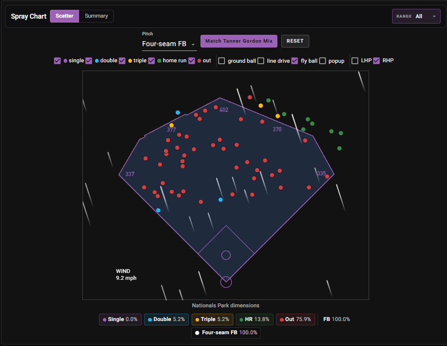 Daylen Lile spray chart at Nationals Park