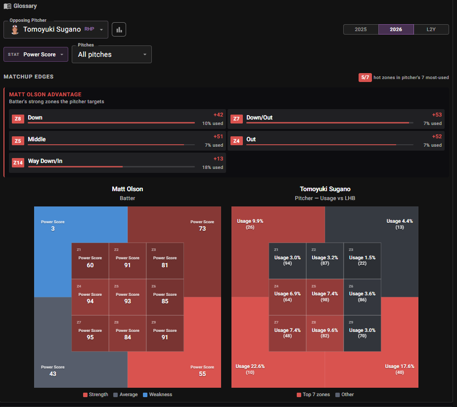 Matt Olson matchup edges vs Sugano