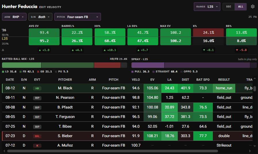 Hunter Feduccia recent exit velocity