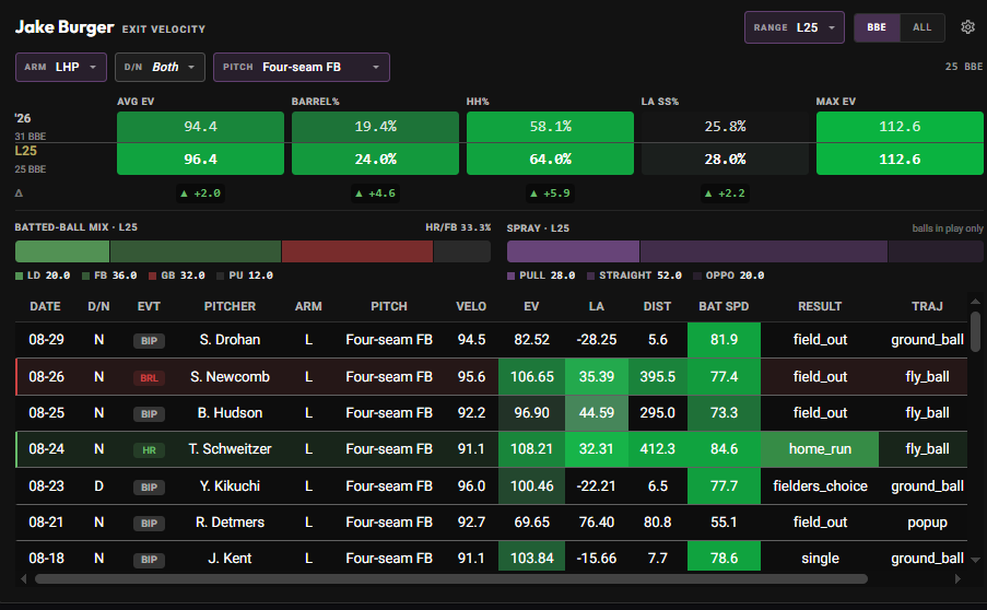 Jake Burger recent exit velocity vs left-handed pitching