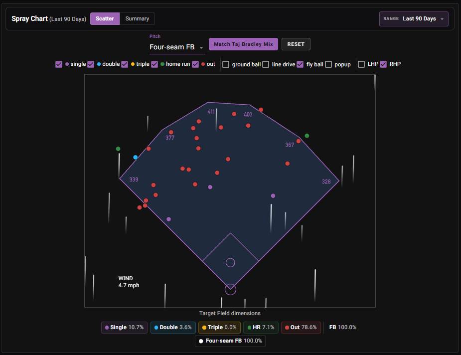Kevin McGonigle spray chart vs Taj Bradley