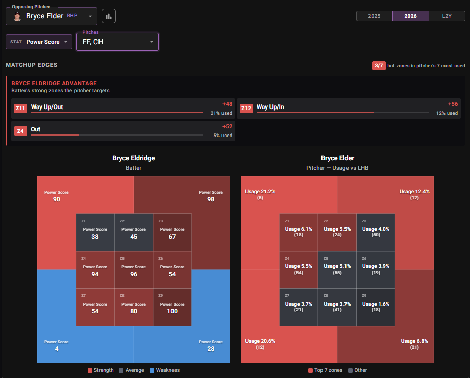 Bryce Eldridge matchup edges vs Bryce Elder