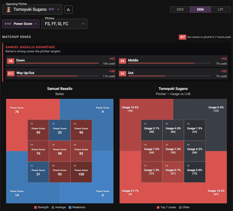 Samuel Basallo matchup edges vs Tomoyuki Sugano