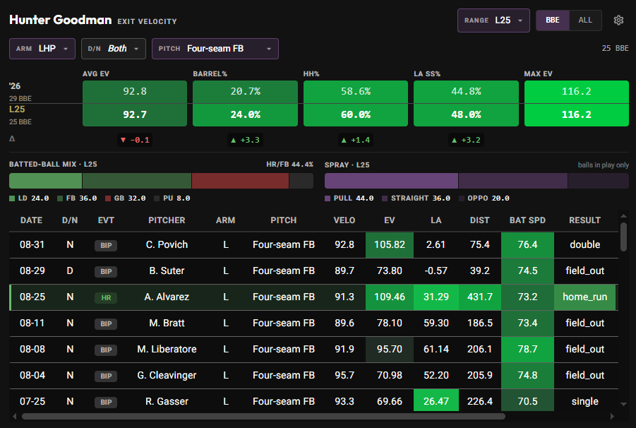 Hunter Goodman recent exit velocity vs left-handed pitching