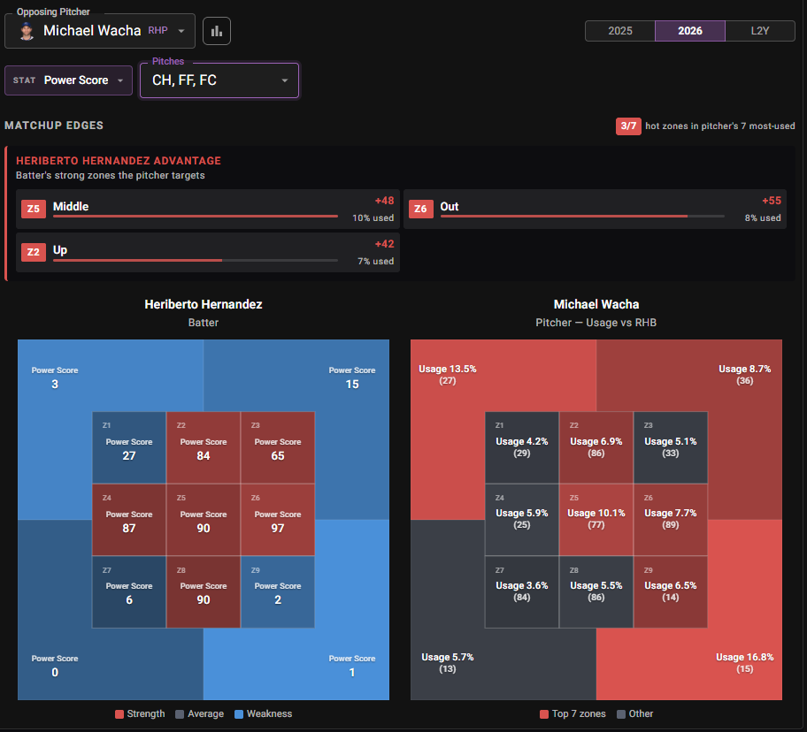 Heriberto Hernandez matchup edges vs Michael Wacha