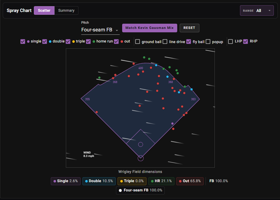 Jackson Chourio spray chart vs Kevin Gausman at Wrigley