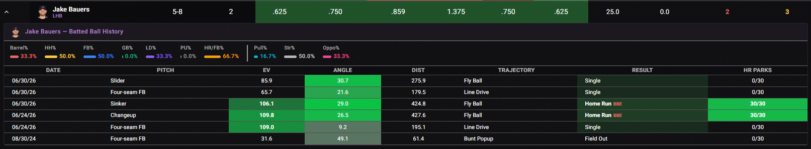 Jake Bauers batted-ball history