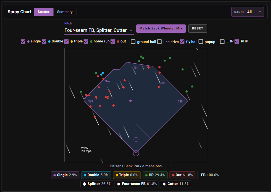 Michael Harris II spray chart vs Zack Wheeler at Citizens Bank Park
