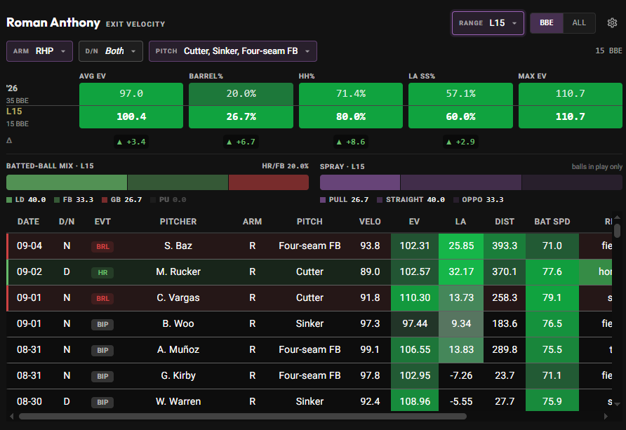 Roman Anthony recent exit velocity