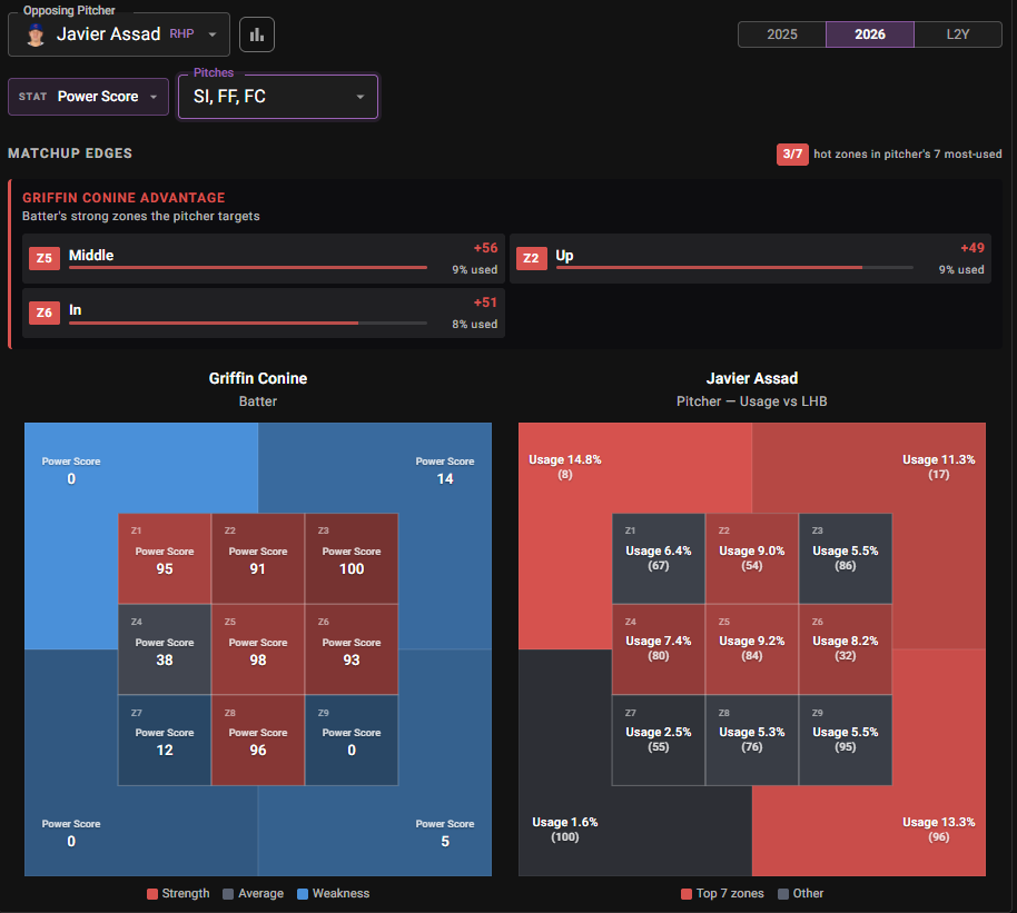 Griffin Conine matchup edges vs Javier Assad
