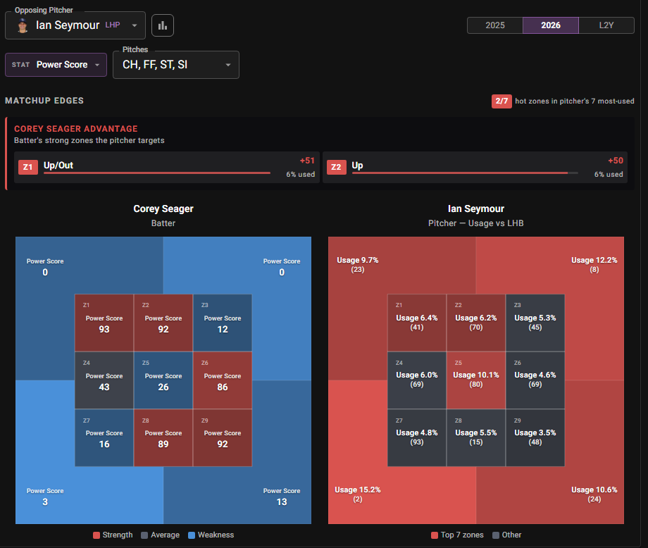 Corey Seager matchup edges vs Ian Seymour