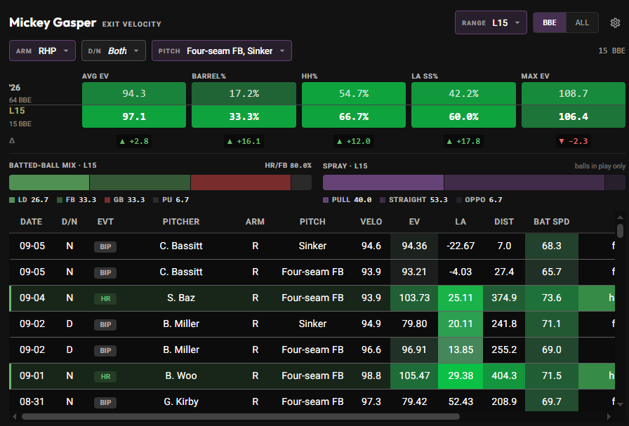 Mickey Gasper recent exit velocity