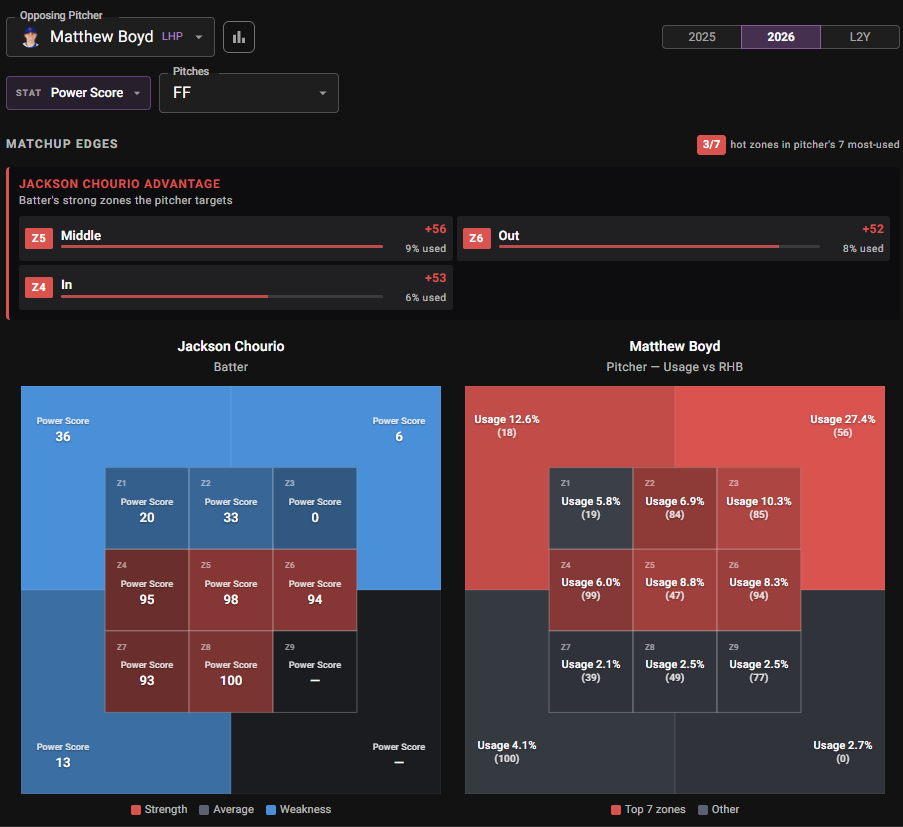 Jackson Chourio matchup edges vs Matthew Boyd