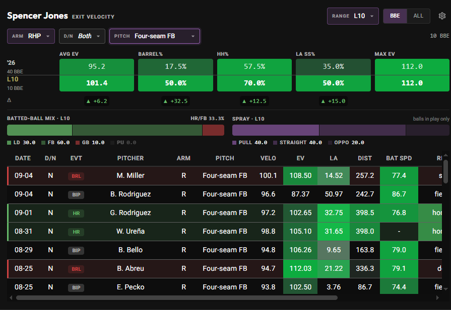 Spencer Jones recent exit velocity