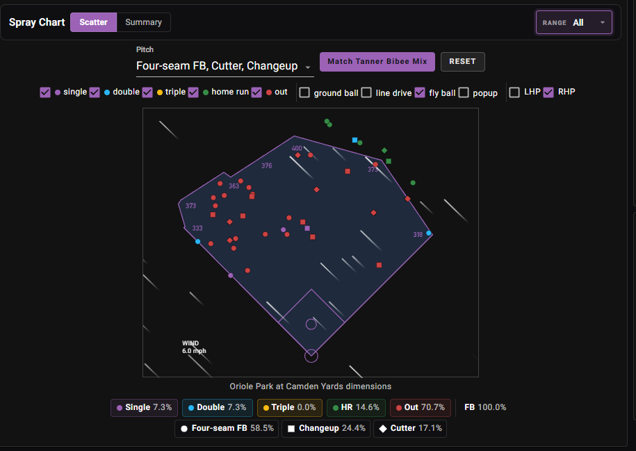 Samuel Basallo spray chart vs Tanner Bibee at Camden Yards