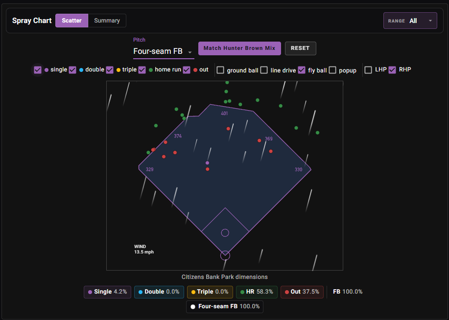 Bryce Harper spray chart vs Hunter Brown at Citizens Bank Park