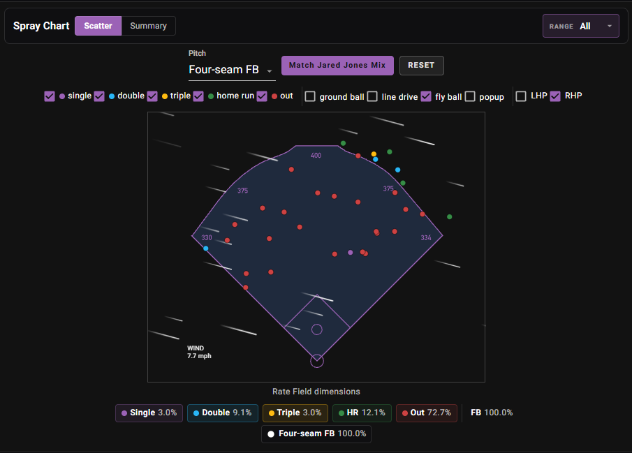 Tristan Peters spray chart vs Jared Jones at Rate Field
