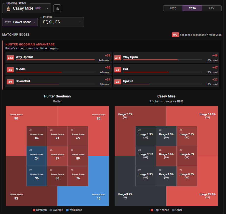Hunter Goodman matchup edges vs Casey Mize