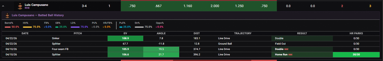 Luis Campusano batted-ball history