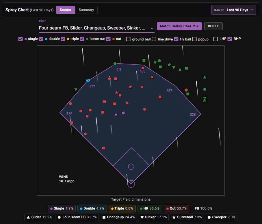 Sean Manaea splits and Coby Mayo model row