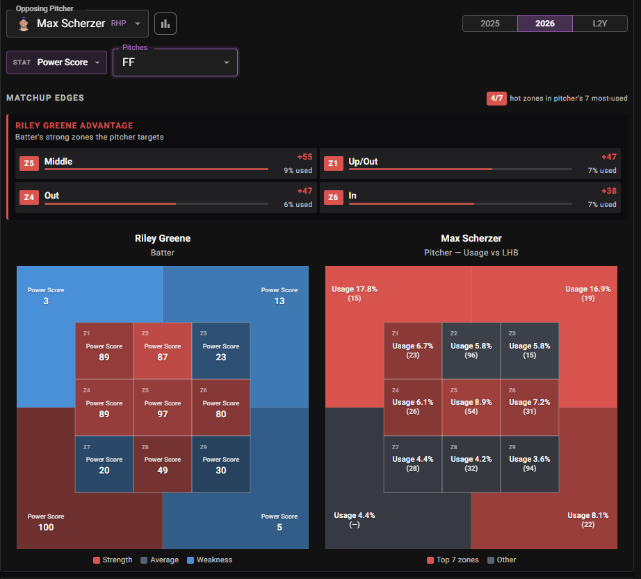 Riley Greene matchup edges vs Max Scherzer